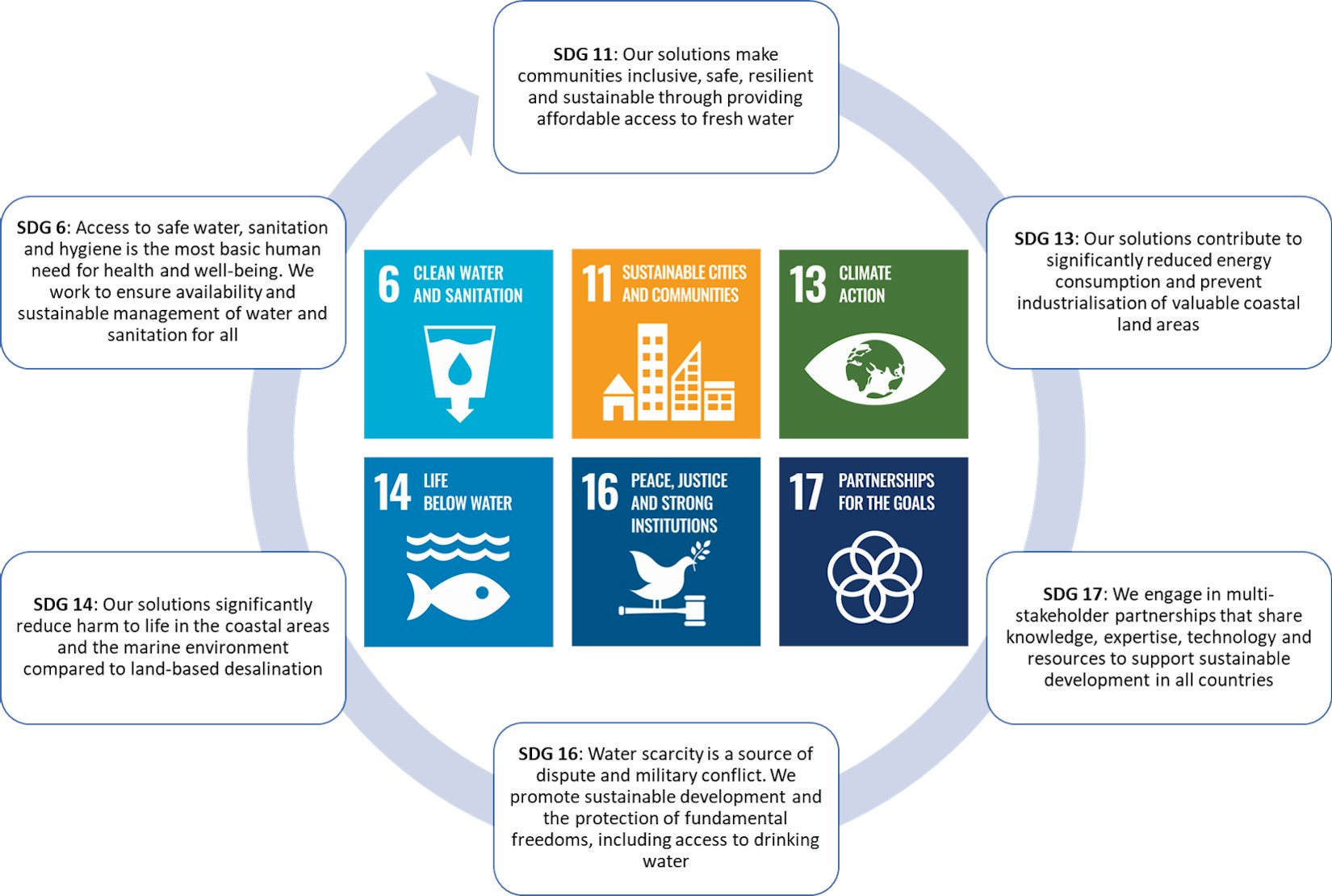 WTR SDG Goals 2023